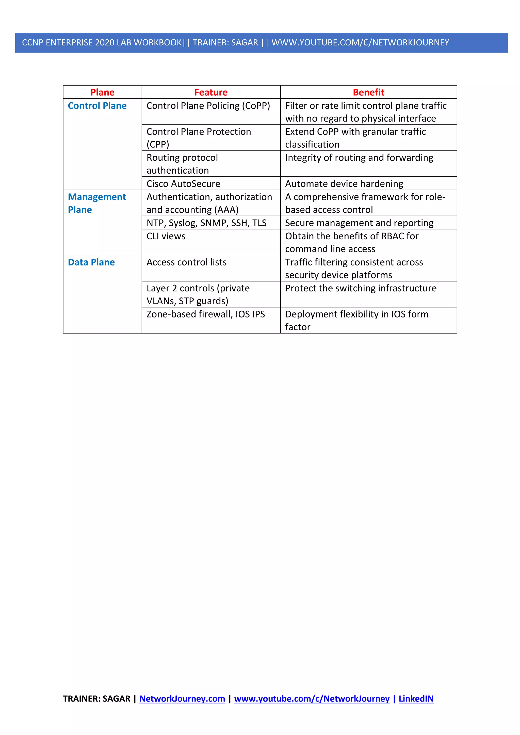 TRAINER: SAGAR | NetworkJourney.com | www.youtube.com/c/NetworkJourney | LinkedIN
CCNP ENTERPRISE 2020 LAB WORKBOOK|| TRAINER: SAGAR || WWW.YOUTUBE.COM/C/NETWORKJOURNEY
Plane Feature Benefit
Control Plane Control Plane Policing (CoPP) Filter or rate limit control plane traffic
with no regard to physical interface
Control Plane Protection
(CPP)
Extend CoPP with granular traffic
classification
Routing protocol
authentication
Integrity of routing and forwarding
Cisco AutoSecure Automate device hardening
Management
Plane
Authentication, authorization
and accounting (AAA)
A comprehensive framework for role-
based access control
NTP, Syslog, SNMP, SSH, TLS Secure management and reporting
CLI views Obtain the benefits of RBAC for
command line access
Data Plane Access control lists Traffic filtering consistent across
security device platforms
Layer 2 controls (private
VLANs, STP guards)
Protect the switching infrastructure
Zone-based firewall, IOS IPS Deployment flexibility in IOS form
factor
 