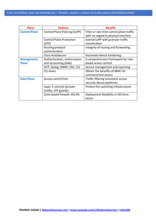 TRAINER: SAGAR | NetworkJourney.com | www.youtube.com/c/NetworkJourney | LinkedIN
CCNP ENTERPRISE 2020 LAB WORKBOOK|| TRAINER: SAGAR || WWW.YOUTUBE.COM/C/NETWORKJOURNEY
Plane Feature Benefit
Control Plane Control Plane Policing (CoPP) Filter or rate limit control plane traffic
with no regard to physical interface
Control Plane Protection
(CPP)
Extend CoPP with granular traffic
classification
Routing protocol
authentication
Integrity of routing and forwarding
Cisco AutoSecure Automate device hardening
Management
Plane
Authentication, authorization
and accounting (AAA)
A comprehensive framework for role-
based access control
NTP, Syslog, SNMP, SSH, TLS Secure management and reporting
CLI views Obtain the benefits of RBAC for
command line access
Data Plane Access control lists Traffic filtering consistent across
security device platforms
Layer 2 controls (private
VLANs, STP guards)
Protect the switching infrastructure
Zone-based firewall, IOS IPS Deployment flexibility in IOS form
factor
 