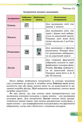 105
ГРАФІЧНИЙ РЕДАКТОР PAINT
Таблиця 3.4
Інструменти вільного малювання
Інструмент
Зображен-
ня кнопки
Додаткова
панель
Призначення
інструмента
Олівець
Для малювання лінії тов-
щиною 1 піксель
Пензель
Для малювання лінії, тов-
щина і форма якої вибира-
ється на додатковій панелі.
Товщина лінії може бути
цілим числом від 1 до 8 пік­
­селів
Розпилювач
Для малювання з ефектом
розпилення. Розміри обла­
сті розпилення вибирають-
ся на додатковій панелі
Ластик
Для стирання фрагментів
зображень шляхом їх пере­
фарбування кольором фону.
Розмір Ластика вибираєть-
ся на додатковій панелі.
Товщина може бути 4, 6, 8
або 10 пікселів
Після вибору необхідного інструмента та кольору вказівник
слід установити на аркуші в потрібне місце Робочого поля вікна,
натиснути ліву або праву кнопку миші та, не відпускаючи її, ма-
лювати потрібну фігуру. Щоб завершити малювання, кнопку миші
потрібно відпустити.
Ви вже знаєте, що ліва кнопка миші використовується для
малювання основним кольором, а права кнопка – для малювання
кольором фону. Для інструмента Ластик кнопки миші вико­ри­
стовуються іншим чином: ліва кнопка використовує колір фону, а
права кнопка – для перефарбування кольором фону тих фрагментів
зображення, колір яких збігається з основним кольором.
 