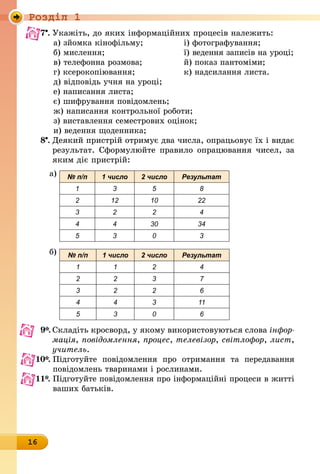 Роздiл 1
16
7 .	Укажіть, до яких інформаційних процесів належить:
а) зйомка кінофільму; 	 і) фотографування;
б) мислення;	 ї) ведення записів на уроці;
в) телефонна розмова; 	 й) показ пантоміми;
г) ксерокопіювання; 	 к) надсилання листа.
д) відповідь учня на уроці;	
е) написання листа; 	
є) шифрування повідомлень;
ж) написання контрольної роботи;
з) виставлення семестрових оцінок;
и) ведення щоденника;
8 .	Деякий пристрій отримує два числа, опрацьовує їх і видає
результат. Сформулюйте правило опрацювання чисел, за
яким діє пристрій:
а) № п/п 1 число 2 число Результат
1 3 5 8
2 12 10 22
3 2 2 4
4 4 30 34
5 3 0 3
б) № п/п 1 число 2 число Результат
1 1 2 4
2 2 3 7
3 2 2 6
4 4 3 11
5 3 0 6
9*.	Складіть кросворд, у якому використовуються слова інфор­
мація, повідомлення, процес, телевізор, світлофор, лист,
учитель.
10*.	Підготуйте повідомлення про отримання та передавання
	повідомлень тваринами і рослинами.
11*.	Підготуйте повідомлення про інформаційні процеси в житті
	ваших батьків.
 