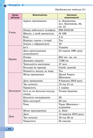 44
Роздiл 2
Назва
об’єкта
Властивість Значення
властивості
Учень
Адреса проживання м. Запоріжжя,
вул. Каштанова, 34,
кв. 12
Номер мобільного телефону 099-3102156
Школа, у якій навчається № 100
Клас 5-А
Відвідує гурток з історії Так
Оцінка з інформатики 10
Країна
Ім’я Україна
Дата проголошення
незалежності
24 серпня 1991 року
Площа 604 тис. кв. км
Довжина кордону 7 590 км
Чисельність населення 47 млн
Кольори на прапорі Синій, жовтий
Наявність виходу до моря Так
Екскурсія
Місце проведення Музей Тараса
Шевченка
Дата проведення 9 березня 2013 року
Час початку 13 год 15 хв
Тривалість 1 година
Ім’я та по батькові екскур-
совода
Тетяна Іванівна
Кількість екскурсантів 28
Ціна екскурсії 30 грн.
Тема Тарас Шевченко –
художник
Дощ
Місце проходження м. Київ
Дата 15 вересня 2013 року
Час початку 10 год 28 хв
Тривалість 35 хвилин
Продовження таблиці 2.1
 