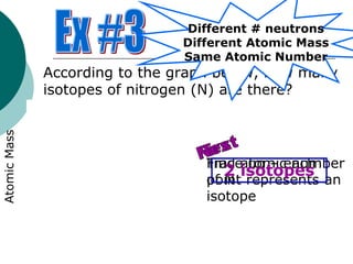 According to the graph below, how many
isotopes of nitrogen (N) are there?
Atomic Number
AtomicMass
7 85 6
12
13
14
15
Different # neutrons
Different Atomic Mass
Same Atomic Number
Find atomic number
of N
Trace up – each
point represents an
isotope
2 isotopes
 