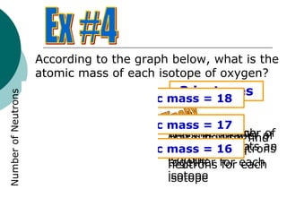 According to the graph below, what is the
atomic mass of each isotope of oxygen?
Number of Protons
NumberofNeutrons
9 107 8
7
8
9
10
Find the number of
protons
Trace up – each
point represents an
isotope
3 isotopes
Trace along & find
the number of
neutrons for each
isotope
Add the number of
protons & neutrons
together for each
isotope
Atomic mass = 18
Atomic mass = 17
Atomic mass = 16
 