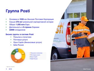 Группа Posti
 Основана в 1638 как Финская Почтовая Корпорация
 Свыше 370 лет уникальной корпоративной истории
 Оборот 1,650 млн Евро
 Деятельность в 9 странах Евразии
 22000 сотрудников
Бизнес группы в составе Posti
 Посылки и логистика
 Почтовые услуги
 Opus Capita (Финансовые услуги)
 Itella Россия
2016 Itella Россия3
* Данные за 2015
35%
43%
15%
7%
Посылки и логистика
Почтовые услуги
Opus Capita
Itella Россия
 
