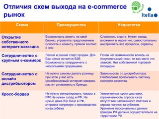 Отличия схем выхода на e-commerce
рынок
Itella Россия6
Схема Преимущества Недостатки
Открытие
собственного
интернет-магазина
Возможность влиять на свой
бизнес, управлять предложением.
Близость к клиенту, прямой контакт
с ним
Сложность старта. Нужен склад,
вложения в маркетинг, самостоятельно
выстраивать все процессы, сервисы
Сотрудничество с
крупным е-коммерс
Легкий и резкий старт продаж. Для
Вас схема остается B2B.
Возможность сотрудничать с
несколькими продавцами.
Почти нет возможности влиять на
покупательский опыт, от вас мало что
зависит. Нет собственной торговой
площадки
Сотрудничество с
онлайн
дистрибьютором
Не нужно самому делать розницу
при этом у вас есть
монобрендовый интернет-магазин,
растет узнаваемость бренда.
Зависимость от дистрибъютора.
Необходимо прописывать систему
контроля качества.
Кросс-бордер Не нужно импортировать товары в
РФ! Не нужен склад в РФ. Не
нужно даже Юр.Лицо в РФ,
отправка напрямую с производства
из-за рубежа
Увеличенные сроки доставки,
ограниченность спроса из-за
отсутствия наложенного платежа и
страха покупок за рубежом.
Хранение персональных данных
граждан РФ должно осуществляться на
территории РФ
 