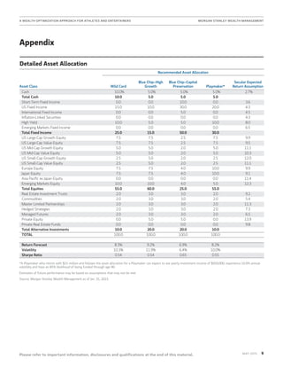9MAy 2015
Please refer to important information, disclosures and qualifications at the end of this material.
A Wealth Optimization Approach for Athletes and Entertainers	MORGAN STANLEY WEALTH MANAGEMENT
Appendix
Recommended Asset Allocation
Asset Class Wild Card
Blue Chip–High
Growth
Blue Chip–Capital
Preservation Playmaker*
Secular Expected
Return Assumption
Cash 10.0% 5.0% 5.0% 5.0% 2.7%
Total Cash 10.0 5.0 5.0 5.0
Short-Term Fixed Income 0.0 0.0 10.0 0.0 3.6
US Fixed Income 15.0 10.0 30.0 20.0 4.3
International Fixed Income 0.0 0.0 5.0 0.0 4.5
Inflation-Linked Securities 0.0 0.0 0.0 0.0 4.3
High Yield 10.0 5.0 5.0 10.0 8.0
Emerging Markets Fixed Income 0.0 0.0 0.0 0.0 6.5
Total Fixed Income 25.0 15.0 50.0 30.0
US Large-Cap Growth Equity 7.5 7.5 2.5 7.5 9.9
US Large-Cap Value Equity 7.5 7.5 2.5 7.5 9.5
US Mid-Cap Growth Equity 5.0 5.0 2.0 5.0 11.1
US Mid-Cap Value Equity 5.0 5.0 2.0 5.0 10.3
US Small-Cap Growth Equity 2.5 5.0 2.0 2.5 12.0
US Small-Cap Value Equity 2.5 5.0 2.0 2.5 11.1
Europe Equity 7.5 7.5 4.0 10.0 9.9
Japan Equity 7.5 7.5 4.0 10.0 9.1
Asia Pacific ex Japan Equity 0.0 0.0 0.0 0.0 11.4
Emerging Markets Equity 10.0 10.0 4.0 5.0 12.3
Total Equities 55.0 60.0 25.0 55.0
Real Estate Investment Trusts 2.0 3.0 3.0 2.0 9.2
Commodities 2.0 3.0 3.0 2.0 5.4
Master Limited Partnerships 2.0 3.0 3.0 2.0 11.3
Hedged Strategies 2.0 3.0 3.0 2.0 7.3
Managed Futures 2.0 3.0 3.0 2.0 6.5
Private Equity 0.0 5.0 5.0 0.0 13.9
Private Real Estate Funds 0.0 0.0 0.0 0.0 9.8
Total Alternative Investments 10.0 20.0 20.0 10.0
TOTAL 100.0 100.0 100.0 100.0
Return Forecast 8.3% 9.2% 6.9% 8.2%
Volatility 10.3% 11.9% 6.4% 10.0%
Sharpe Ratio 0.54 0.54 0.65 0.55
Detailed Asset Allocation
*A Playmaker who retires with $15 million and follows the asset allocation for a Playmaker can expect to see yearly investment income of $650,000, experience 10.0% annual
volatility and have an 85% likelihood of being funded through age 90.
Estimates of future performance may be based on assumptions that may not be met.
Source: Morgan Stanley Wealth Management as of Jan. 31, 2015
 