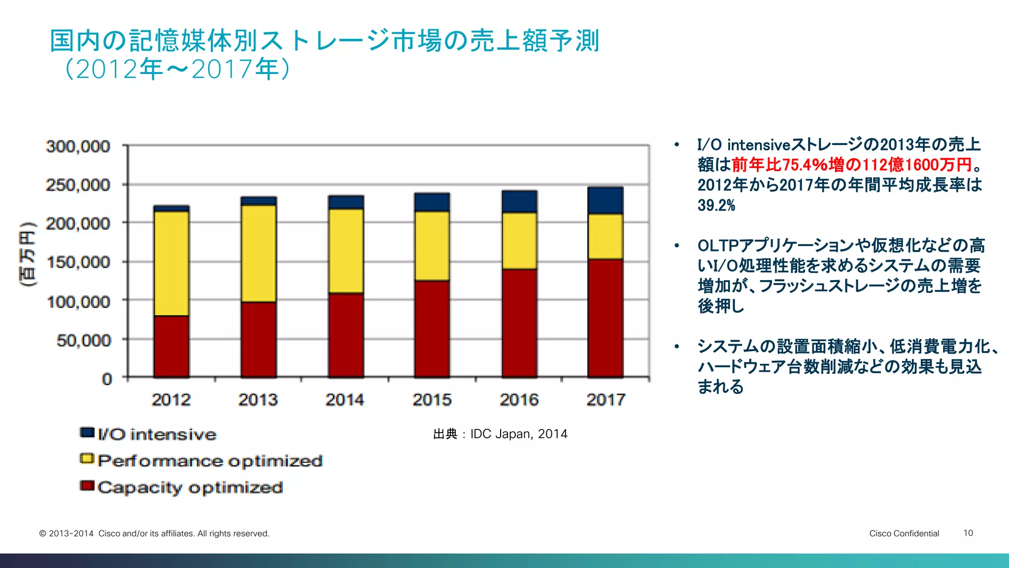 Cisco Confidential 
10 
© 2013-2014 Cisco and/or its affiliates. All rights reserved. 
国内の記憶媒体別ストレージ市場の売上額予測 （2012年～2017年） 
•I/O intensiveストレージの2013年の売上 額は前年比75.4％増の112億1600万円。 2012年から2017年の年間平均成長率は 39.2% 
•OLTPアプリケーションや仮想化などの高 いI/O処理性能を求めるシステムの需要 増加が、フラッシュストレージの売上増を 後押し 
•システムの設置面積縮小、低消費電力化、 ハードウェア台数削減などの効果も見込 まれる 
出典：IDC Japan, 2014  