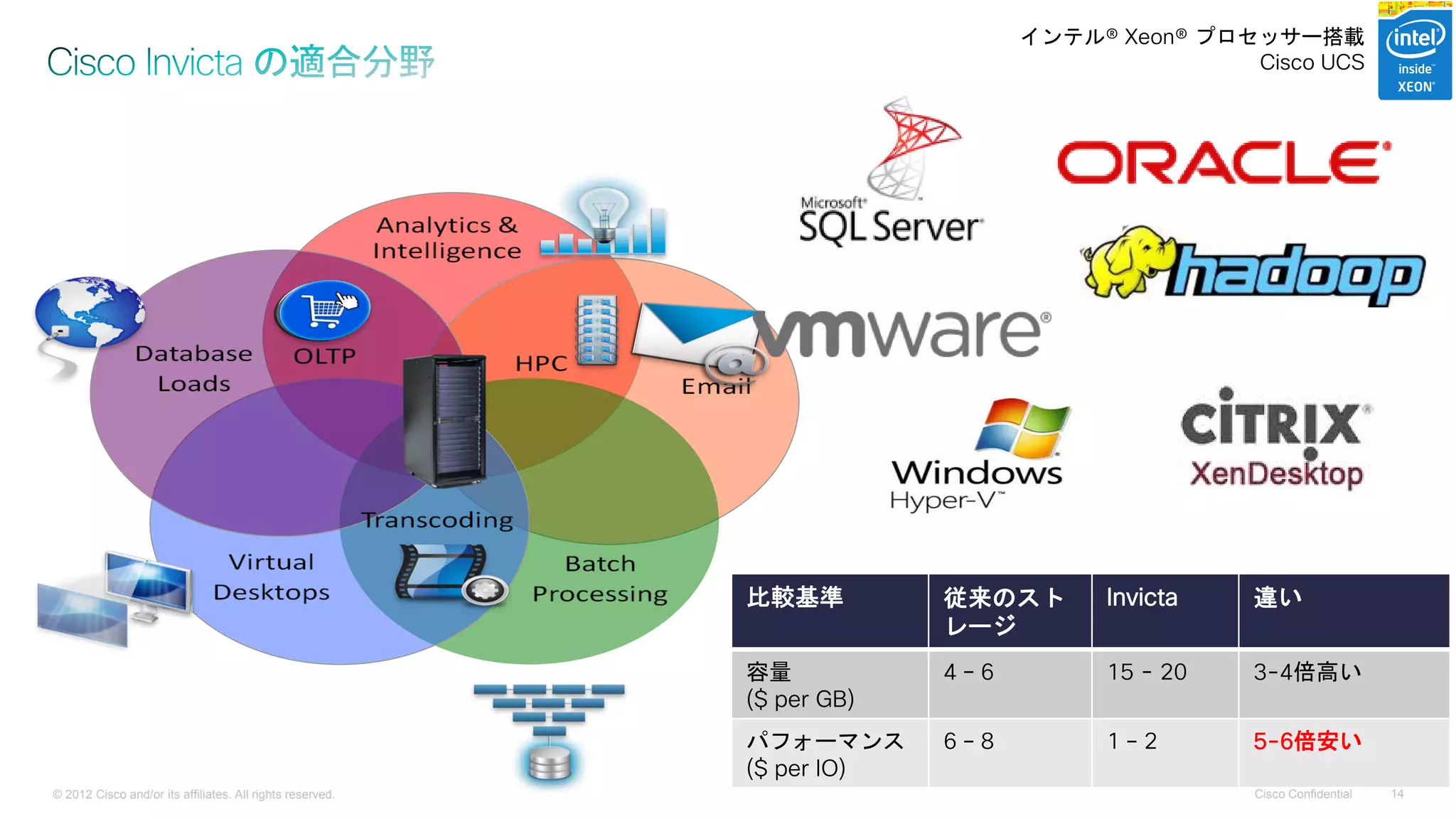 Cisco Confidential 
© 2012 Cisco and/or its affiliates. All rights reserved. 
14 
比較基準 
従来のスト レージ 
Invicta 
違い 
容量 
($ per GB) 
4 – 6 
15 - 20 
3-4倍高い 
パフォーマンス 
($ per IO) 
6 – 8 
1 – 2 
5-6倍安い 
インテル® Xeon® プロセッサー搭載 
Cisco UCS  