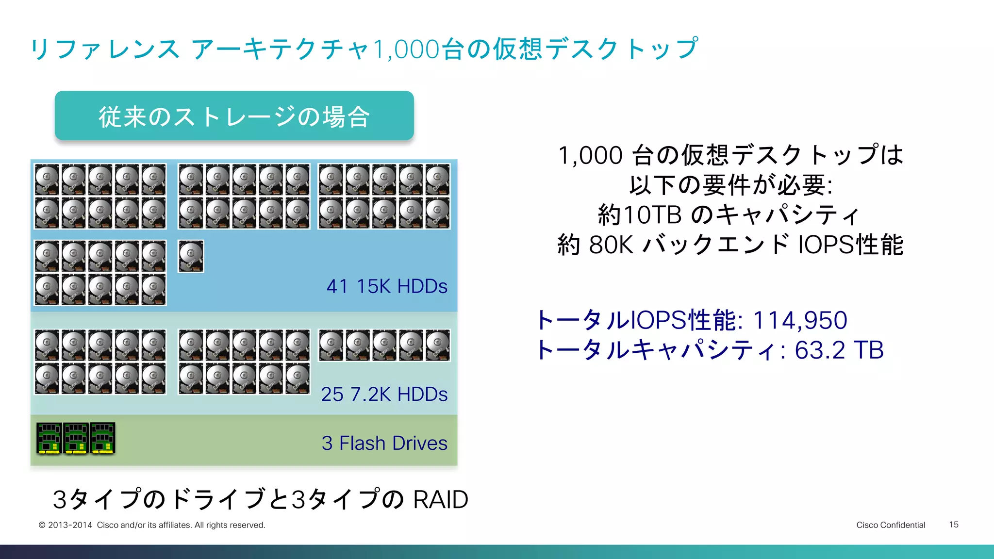 Cisco Confidential 
15 
© 2013-2014 Cisco and/or its affiliates. All rights reserved. 
リファレンス アーキテクチャ1,000台の仮想デスクトップ 
3タイプのドライブと3タイプの RAID 
1,000 台の仮想デスクトップは 
以下の要件が必要: 
約10TB のキャパシティ 
約 80K バックエンド IOPS性能 
41 15K HDDs 
25 7.2K HDDs 
3 Flash Drives 
トータルIOPS性能: 114,950 
トータルキャパシティ: 63.2 TB 
従来のストレージの場合  
