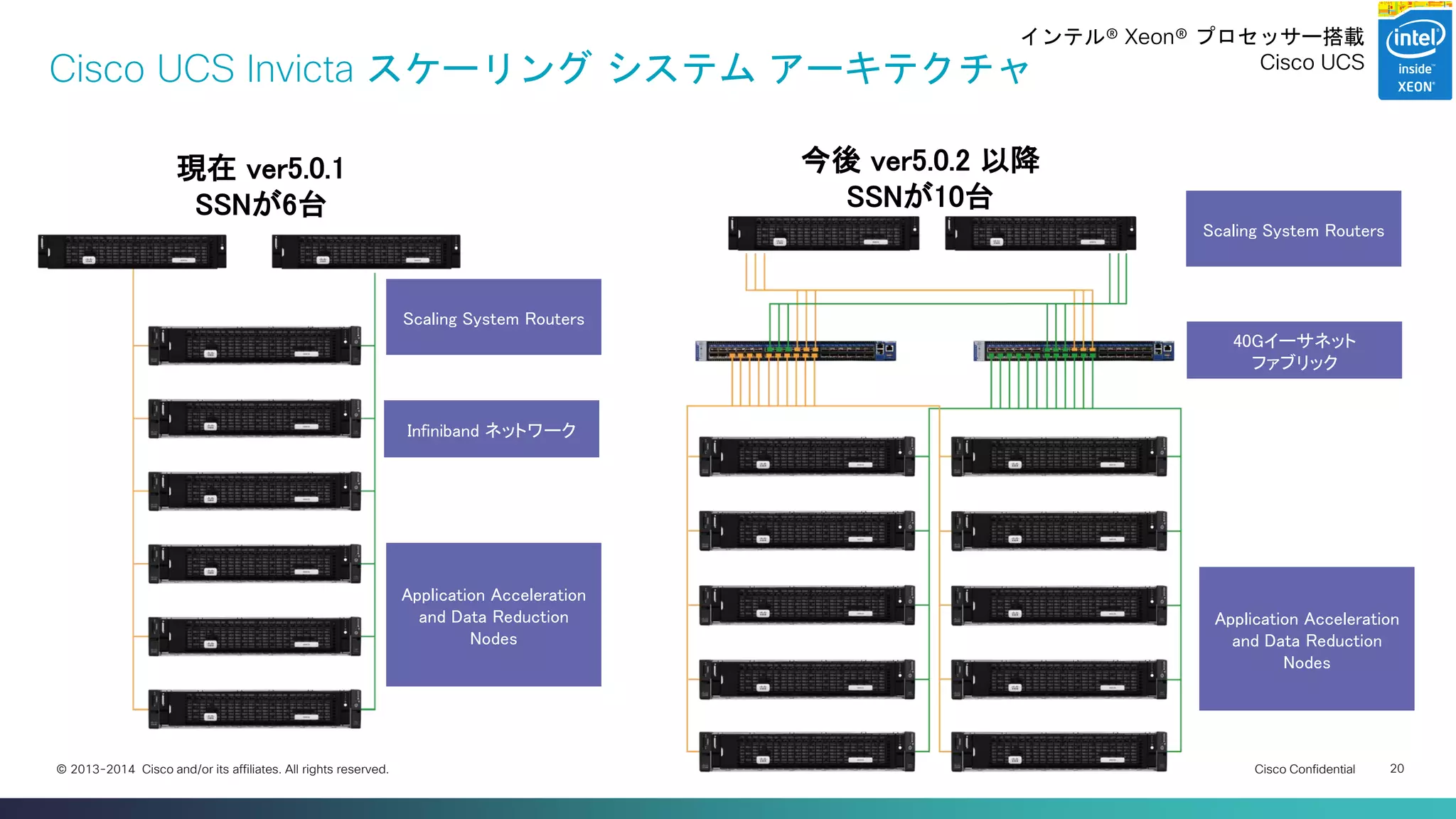 Cisco Confidential 
20 
© 2013-2014 Cisco and/or its affiliates. All rights reserved. 
Cisco UCS Invicta スケーリング システム アーキテクチャ 
Scaling System Routers 
Application Acceleration and Data Reduction Nodes 
40Gイーサネット 
ファブリック 
Scaling System Routers 
Application Acceleration and Data Reduction Nodes 
今後 ver5.0.2 以降 
SSNが10台 
現在 ver5.0.1 
SSNが6台 
Infiniband ネットワーク 
インテル® Xeon® プロセッサー搭載 Cisco UCS  