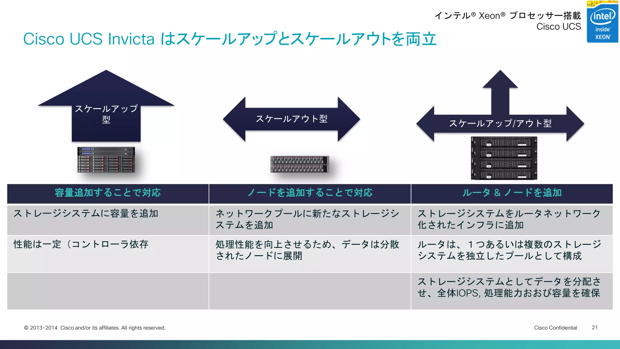 Cisco Confidential 
21 
© 2013-2014 Cisco and/or its affiliates. All rights reserved. 
スケールアップ 型 
スケールアウト型 
スケールアップ/アウト型 
Cisco UCS Invicta はスケールアップとスケールアウトを両立 
容量追加することで対応 
ノードを追加することで対応 
ルータ & ノードを追加 
ストレージシステムに容量を追加 
ネットワークプールに新たなストレージシ ステムを追加 
ストレージシステムをルータネットワーク 化されたインフラに追加 
性能は一定（コントローラ依存 
処理性能を向上させるため、データは分散 されたノードに展開 
ルータは、１つあるいは複数のストレージ システムを独立したプールとして構成 
ストレージシステムとしてデータを分配さ せ、全体IOPS, 処理能力おおび容量を確保 
インテル® Xeon® プロセッサー搭載 Cisco UCS  