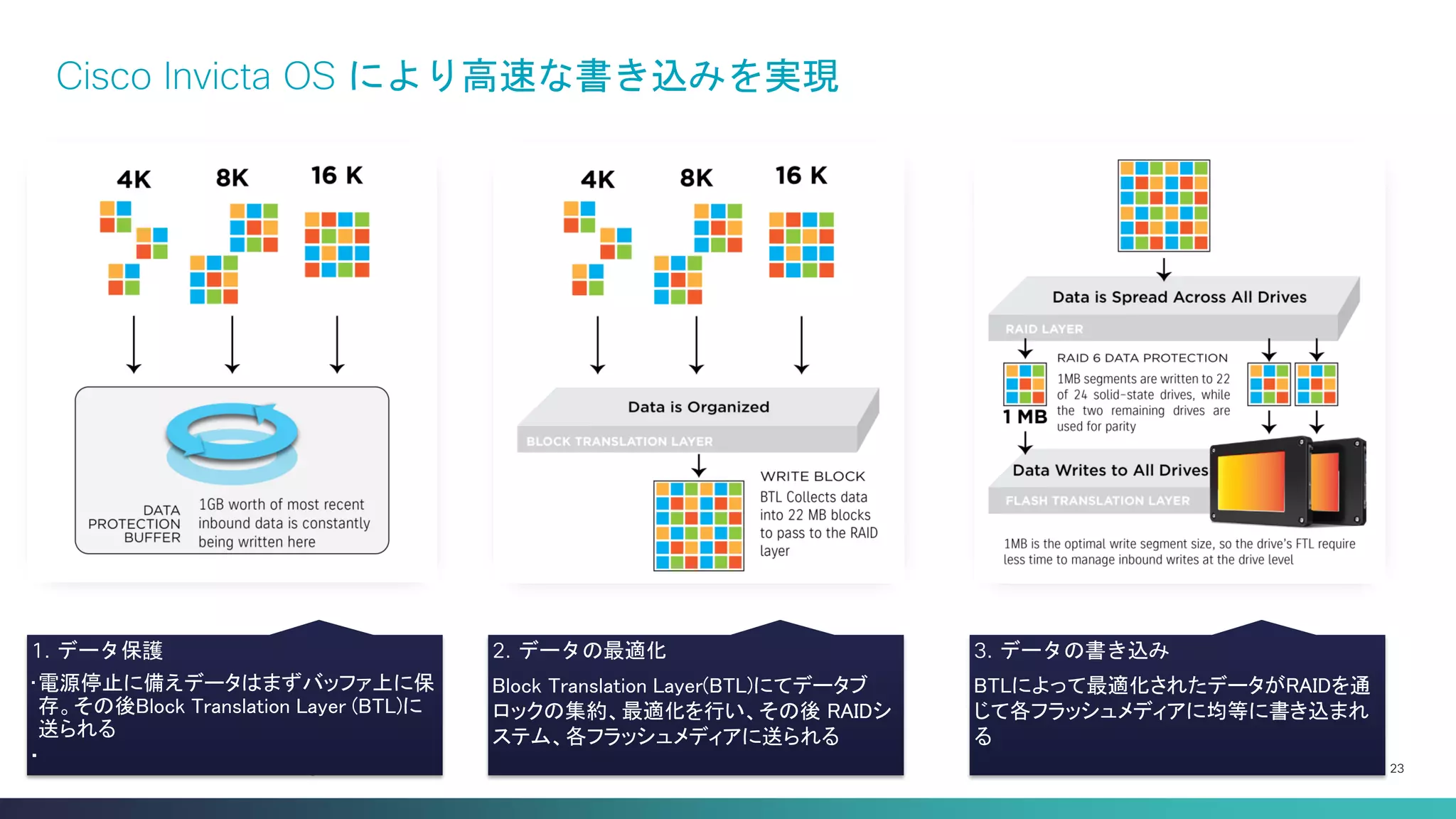 Cisco Confidential 
23 
© 2013-2014 Cisco and/or its affiliates. All rights reserved. 
Cisco Invicta OS により高速な書き込みを実現 
1. データ保護 
•電源停止に備えデータはまずバッファ上に保 存。その後Block Translation Layer (BTL)に 送られる 
• 
2. データの最適化 Block Translation Layer(BTL)にてデータブ ロックの集約、最適化を行い、その後 RAIDシ ステム、各フラッシュメディアに送られる 
3. データの書き込み BTLによって最適化されたデータがRAIDを通 じて各フラッシュメディアに均等に書き込まれ る  