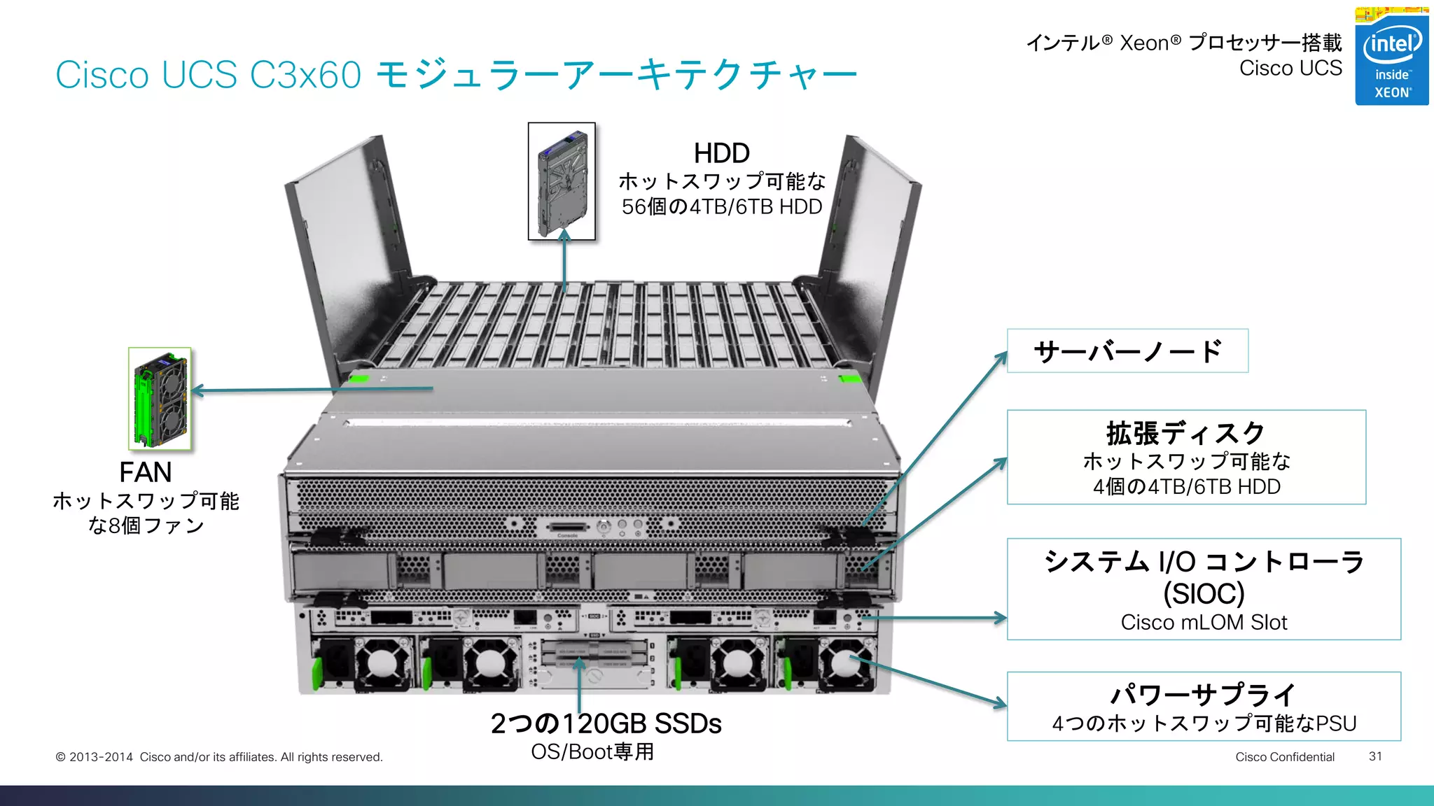 Cisco Confidential 
31 
© 2013-2014 Cisco and/or its affiliates. All rights reserved. 
Cisco UCS C3x60 モジュラーアーキテクチャー 
HDD ホットスワップ可能な 56個の4TB/6TB HDD 
FAN 
ホットスワップ可能 な8個ファン 
サーバーノード 
拡張ディスク 
ホットスワップ可能な 
4個の4TB/6TB HDD 
2つの120GB SSDs 
OS/Boot専用 
システム I/O コントローラ (SIOC) 
Cisco mLOM Slot 
パワーサプライ 
4つのホットスワップ可能なPSU 
インテル® Xeon® プロセッサー搭載 
Cisco UCS  