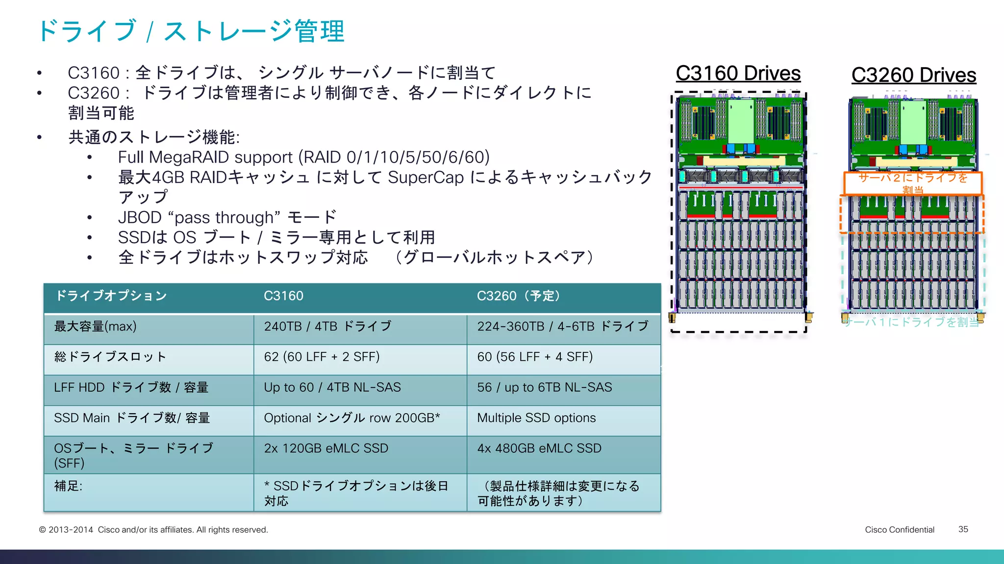 Cisco Confidential 
35 
© 2013-2014 Cisco and/or its affiliates. All rights reserved. 
ドライブ / ストレージ管理 
ドライブオプション 
C3160 
C3260（予定） 
最大容量(max) 
240TB / 4TB ドライブ 
224-360TB / 4-6TB ドライブ 
総ドライブスロット 
62 (60 LFF + 2 SFF) 
60 (56 LFF + 4 SFF) 
LFF HDD ドライブ数 / 容量 
Up to 60 / 4TB NL-SAS 
56 / up to 6TB NL-SAS 
SSD Main ドライブ数/ 容量 
Optional シングル row 200GB* 
Multiple SSD options 
OSブート、ミラー ドライブ (SFF) 
2x 120GB eMLC SSD 
4x 480GB eMLC SSD 
補足: 
* SSDドライブオプションは後日 対応 
（製品仕様詳細は変更になる 可能性があります） 
•共通のストレージ機能: 
•Full MegaRAID support (RAID 0/1/10/5/50/6/60) 
•最大4GB RAIDキャッシュ に対して SuperCap によるキャッシュバック アップ 
•JBOD “pass through” モード 
•SSDは OS ブート / ミラー専用として利用 
•全ドライブはホットスワップ対応 （グローバルホットスペア） 
•C3160 : 全ドライブは、 シングル サーバノードに割当て 
•C3260 : ドライブは管理者により制御でき、各ノードにダイレクトに 割当可能 
C3160 全ドライブはサーバに割当 
C3160 Drives 
C3260 
サーバノード毎の要件 に応じて、管理者が動 的に割当可能 
サーバ１にドライブを割当 
サーバ２にドライブを 割当 
C3260 Drives  