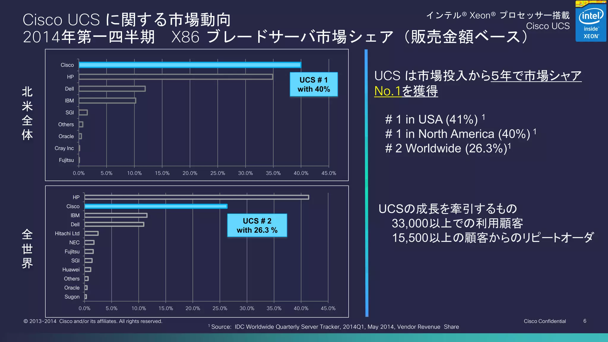 Cisco Confidential 
6 
© 2013-2014 Cisco and/or its affiliates. All rights reserved. 
Cisco UCS に関する市場動向 2014年第一四半期 X86 ブレードサーバ市場シェア（販売金額ベース） 
1 Source: IDC Worldwide Quarterly Server Tracker, 2014Q1, May 2014, Vendor Revenue Share 
0.0% 
5.0% 
10.0% 
15.0% 
20.0% 
25.0% 
30.0% 
35.0% 
40.0% 
45.0% 
Fujitsu 
Cray Inc 
Oracle 
Others 
SGI 
IBM 
Dell 
HP 
Cisco 
UCS # 1 with 40% 
北 米 全 体 
0.0% 
5.0% 
10.0% 
15.0% 
20.0% 
25.0% 
30.0% 
35.0% 
40.0% 
45.0% 
Sugon 
Oracle 
Others 
Huawei 
SGI 
Fujitsu 
NEC 
Hitachi Ltd 
Dell 
IBM 
Cisco 
HP 
UCS # 2 with 26.3 % 
全 世 界 
# 1 in USA (41%) 1 
# 1 in North America (40%) 1 
# 2 Worldwide (26.3%)1 
UCSの成長を牽引するもの 
33,000以上での利用顧客 
15,500以上の顧客からのリピートオーダ 
UCS は市場投入から５年で市場シャア 
No.1を獲得 
インテル® Xeon® プロセッサー搭載 
Cisco UCS  
