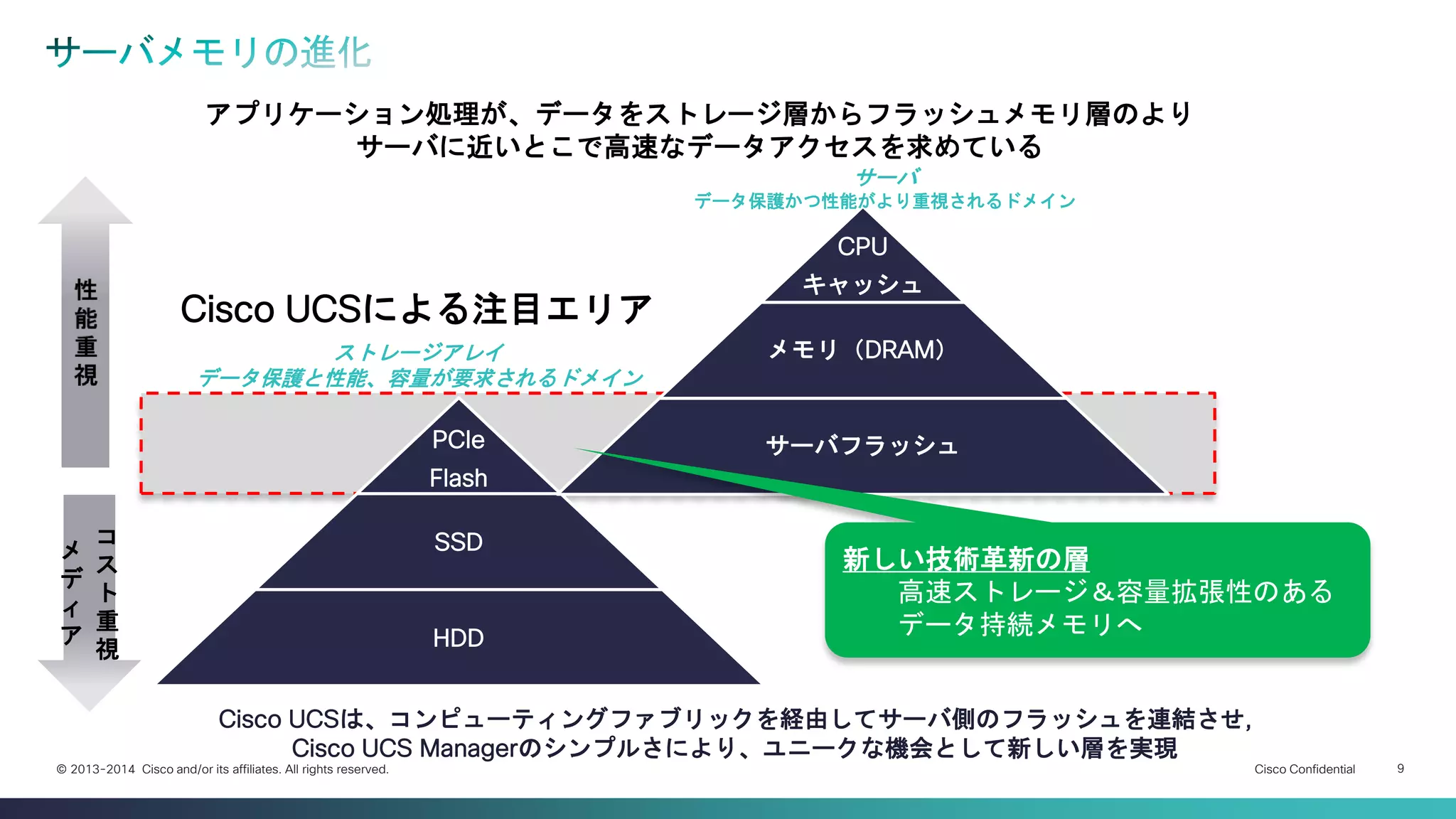 Cisco Confidential 
9 
© 2013-2014 Cisco and/or its affiliates. All rights reserved. 
アプリケーション処理が、データをストレージ層からフラッシュメモリ層のより 
サーバに近いとこで高速なデータアクセスを求めている 
PCIe 
Flash 
SSD 
HDD 
CPU 
キャッシュ 
メモリ（DRAM） 
サーバフラッシュ 
ストレージアレイ 
データ保護と性能、容量が要求されるドメイン 
サーバ 
データ保護かつ性能がより重視されるドメイン 
メ デ ィ ア 
コ ス ト 重 視 
新しい技術革新の層 
高速ストレージ＆容量拡張性のある 
データ持続メモリへ 
Cisco UCSによる注目エリア 
Cisco UCSは、コンピューティングファブリックを経由してサーバ側のフラッシュを連結させ, 
Cisco UCS Managerのシンプルさにより、ユニークな機会として新しい層を実現  