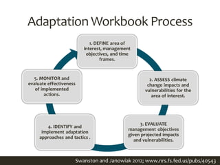 Adaptation Workbook Process
Swanston and Janowiak 2012; www.nrs.fs.fed.us/pubs/40543
 