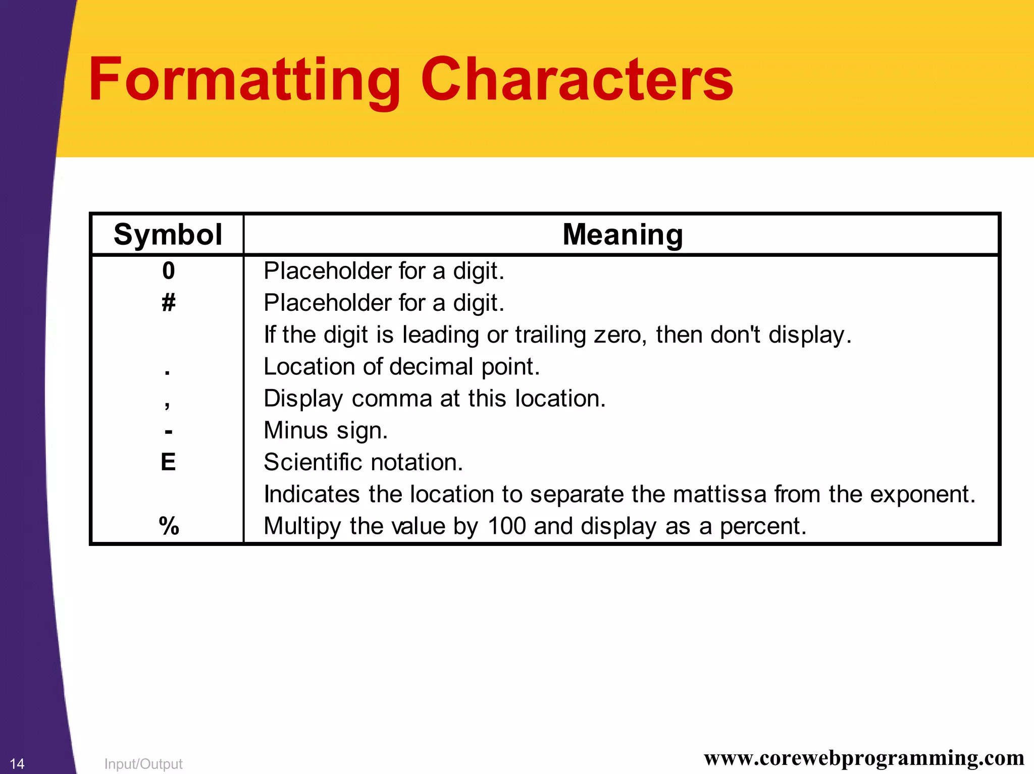Input/Output14 www.corewebprogramming.com
Formatting Characters
Symbol Meaning
0 Placeholder for a digit.
# Placeholder for a digit.
If the digit is leading or trailing zero, then don't display.
. Location of decimal point.
, Display comma at this location.
- Minus sign.
E Scientific notation.
Indicates the location to separate the mattissa from the exponent.
% Multipy the value by 100 and display as a percent.
 