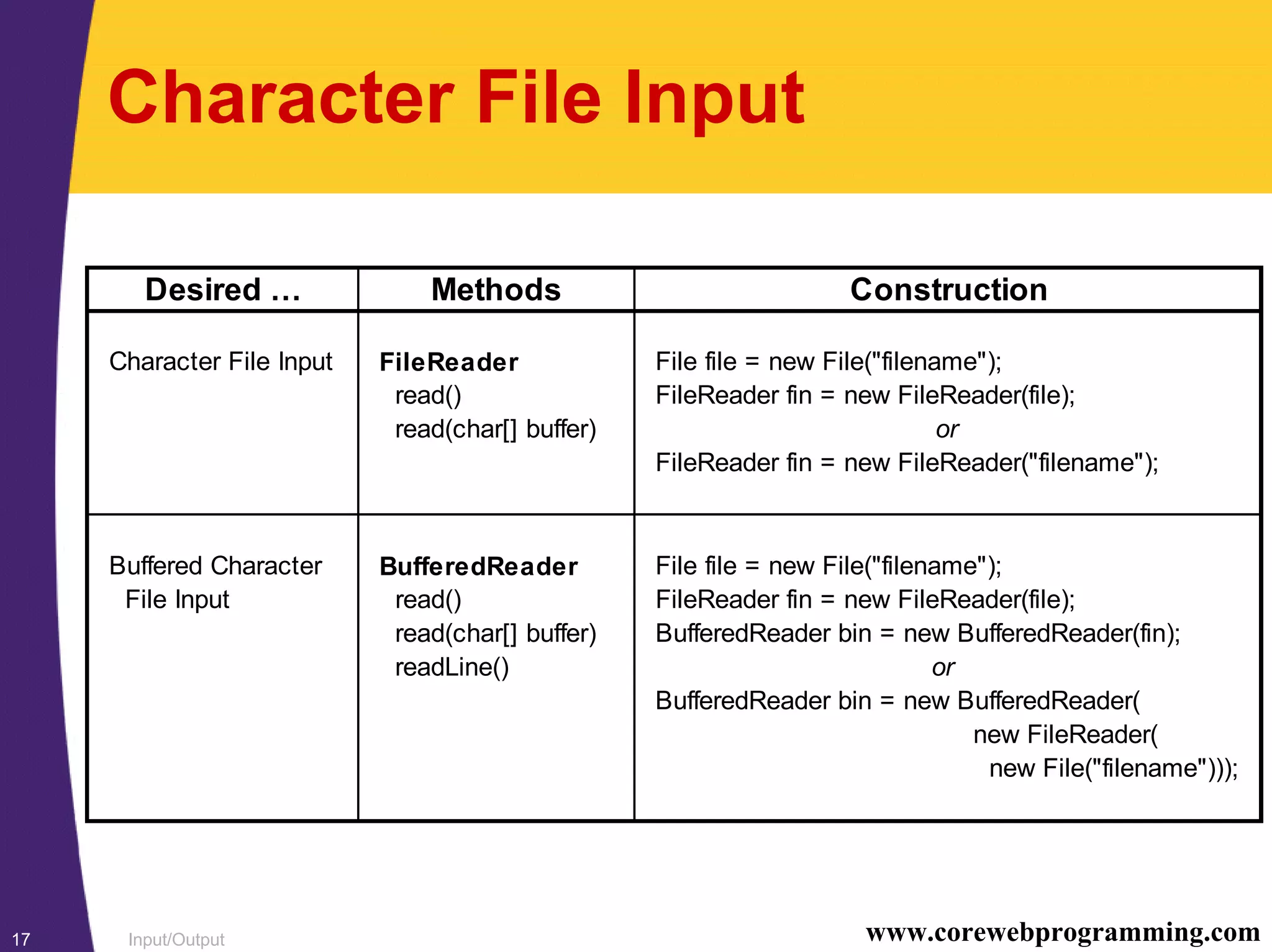 Input/Output17 www.corewebprogramming.com
Character File Input
Desired … Methods Construction
Character File Input FileReader File file = new File("filename");
read() FileReader fin = new FileReader(file);
read(char[] buffer) or
FileReader fin = new FileReader("filename");
Buffered Character BufferedReader File file = new File("filename");
File Input read() FileReader fin = new FileReader(file);
read(char[] buffer) BufferedReader bin = new BufferedReader(fin);
readLine() or
BufferedReader bin = new BufferedReader(
new FileReader(
new File("filename")));
 
