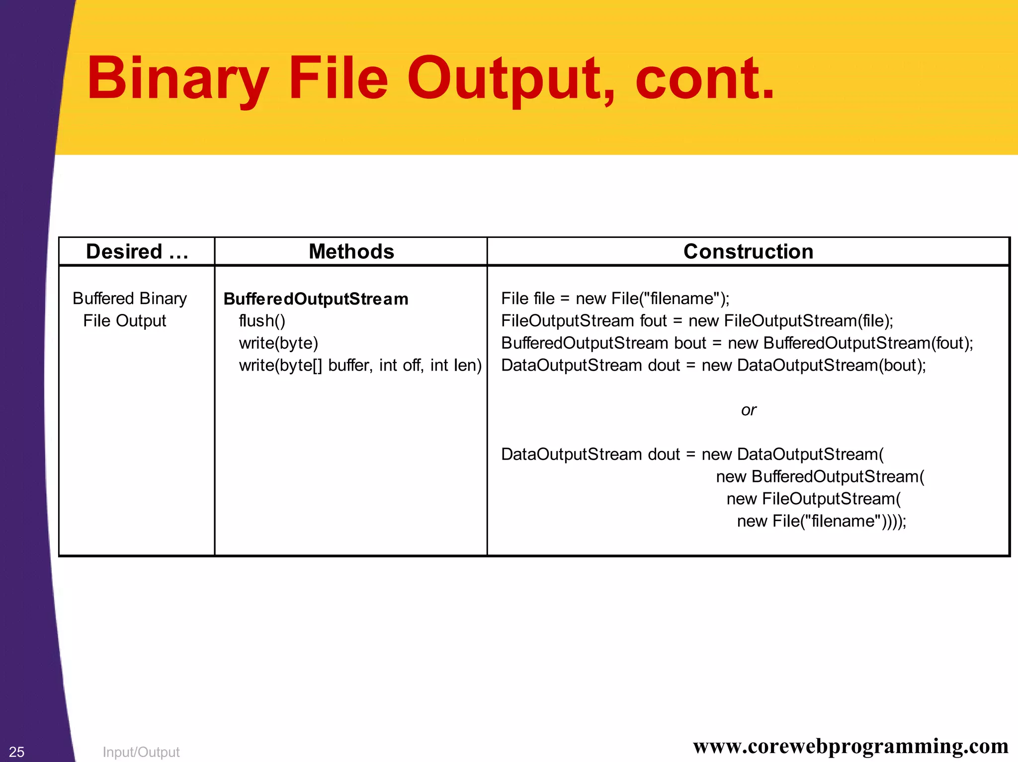 Input/Output25 www.corewebprogramming.com
Binary File Output, cont.
Desired … Methods Construction
Buffered Binary BufferedOutputStream File file = new File("filename");
File Output flush() FileOutputStream fout = new FileOutputStream(file);
write(byte) BufferedOutputStream bout = new BufferedOutputStream(fout);
write(byte[] buffer, int off, int len) DataOutputStream dout = new DataOutputStream(bout);
or
DataOutputStream dout = new DataOutputStream(
new BufferedOutputStream(
new FileOutputStream(
new File("filename"))));
 
