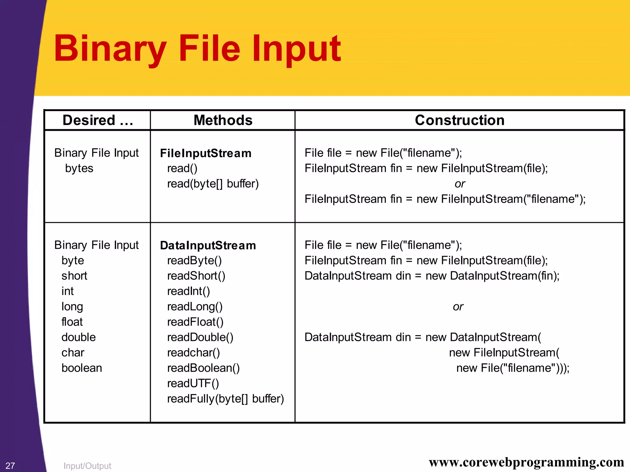 Input/Output27 www.corewebprogramming.com
Binary File Input
Desired … Methods Construction
Binary File Input FileInputStream File file = new File("filename");
bytes read() FileInputStream fin = new FileInputStream(file);
read(byte[] buffer) or
FileInputStream fin = new FileInputStream("filename");
Binary File Input DataInputStream File file = new File("filename");
byte readByte() FileInputStream fin = new FileInputStream(file);
short readShort() DataInputStream din = new DataInputStream(fin);
int readInt()
long readLong() or
float readFloat()
double readDouble() DataInputStream din = new DataInputStream(
char readchar() new FileInputStream(
boolean readBoolean() new File("filename")));
readUTF()
readFully(byte[] buffer)
 