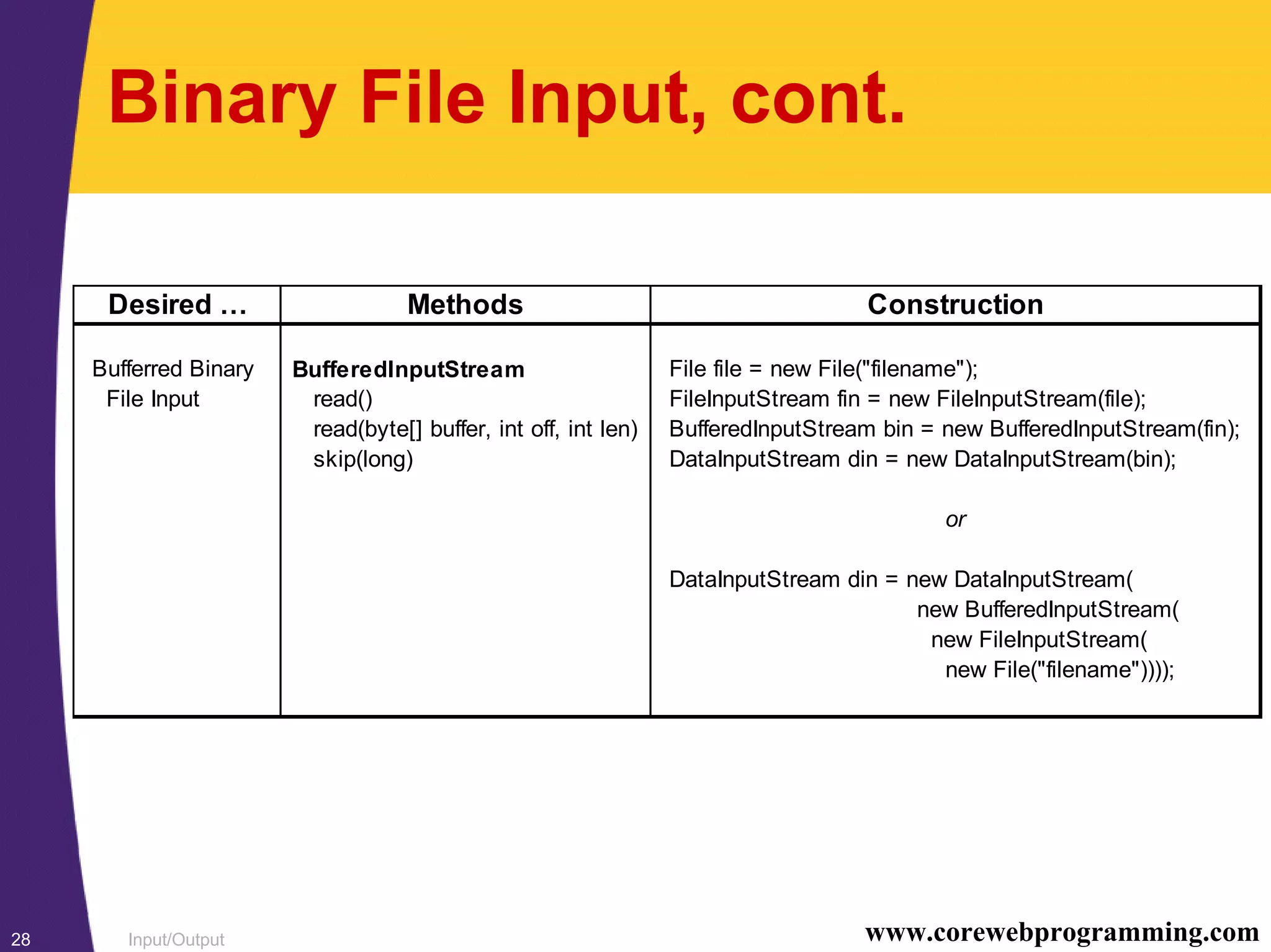 Input/Output28 www.corewebprogramming.com
Binary File Input, cont.
Desired … Methods Construction
Bufferred Binary BufferedInputStream File file = new File("filename");
File Input read() FileInputStream fin = new FileInputStream(file);
read(byte[] buffer, int off, int len) BufferedInputStream bin = new BufferedInputStream(fin);
skip(long) DataInputStream din = new DataInputStream(bin);
or
DataInputStream din = new DataInputStream(
new BufferedInputStream(
new FileInputStream(
new File("filename"))));
 