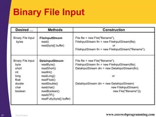 Input/Output27 www.corewebprogramming.com
Binary File Input
Desired … Methods Construction
Binary File Input FileInputStream File file = new File("filename");
bytes read() FileInputStream fin = new FileInputStream(file);
read(byte[] buffer) or
FileInputStream fin = new FileInputStream("filename");
Binary File Input DataInputStream File file = new File("filename");
byte readByte() FileInputStream fin = new FileInputStream(file);
short readShort() DataInputStream din = new DataInputStream(fin);
int readInt()
long readLong() or
float readFloat()
double readDouble() DataInputStream din = new DataInputStream(
char readchar() new FileInputStream(
boolean readBoolean() new File("filename")));
readUTF()
readFully(byte[] buffer)
 