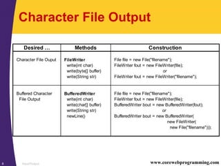 Input/Output8 www.corewebprogramming.com
Character File Output
Desired … Methods Construction
Character File Ouput FileWriter File file = new File("filename");
write(int char) FileWriter fout = new FileWriter(file);
write(byte[] buffer) or
write(String str) FileWriter fout = new FileWriter("filename");
Buffered Character BufferedWriter File file = new File("filename");
File Output write(int char) FileWriter fout = new FileWriter(file);
write(char[] buffer) BufferedWriter bout = new BufferedWriter(fout);
write(String str) or
newLine() BufferedWriter bout = new BufferedWriter(
new FileWriter(
new File("filename")));
 