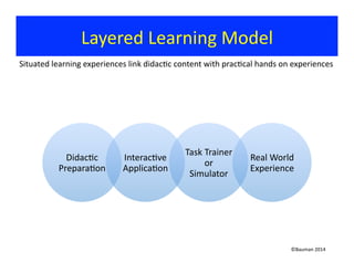 Layered	
  Learning	
  Model	
  
Didac?c	
  
Prepara?on	
  
Interac?ve	
  
Applica?on	
  
Task	
  Trainer	
  
or	
  
Simulator	
  
Real	
  World	
  
Experience	
  
©Bauman	
  2014	
  
Situated	
  learning	
  experiences	
  link	
  didac?c	
  content	
  with	
  prac?cal	
  hands	
  on	
  experiences	
  	
  
 