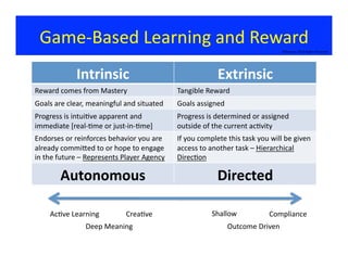 Game-­‐Based	
  Learning	
  and	
  Reward	
  
©Bauman	
  2014	
  Rights	
  Reserved	
  
Intrinsic	
  	
   Extrinsic	
  	
  
Reward	
  comes	
  from	
  Mastery	
   Tangible	
  Reward	
  
Goals	
  are	
  clear,	
  meaningful	
  and	
  situated	
   Goals	
  assigned	
  
Progress	
  is	
  intui?ve	
  apparent	
  and	
  
immediate	
  [real-­‐?me	
  or	
  just-­‐in-­‐?me]	
  
Progress	
  is	
  determined	
  or	
  assigned	
  
outside	
  of	
  the	
  current	
  ac?vity	
  
Endorses	
  or	
  reinforces	
  behavior	
  you	
  are	
  
already	
  commijed	
  to	
  or	
  hope	
  to	
  engage	
  
in	
  the	
  future	
  –	
  Represents	
  Player	
  Agency	
  
If	
  you	
  complete	
  this	
  task	
  you	
  will	
  be	
  given	
  
access	
  to	
  another	
  task	
  –	
  Hierarchical	
  
Direc?on	
  
Autonomous	
  	
   Directed	
  
Ac?ve	
  Learning	
   Compliance	
  
Outcome	
  Driven	
  Deep	
  Meaning	
  
Crea?ve	
   Shallow	
  
 