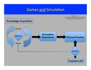Games	
  and	
  Simula?on	
  
Clinical Practice
Simulation
Experience
Knowledge Acquisition
Behavior
Didactic
Illustration	
  2.1	
  
Rethought	
  Simulation	
  to	
  Practice	
  Pathway
©	
  Bauman	
  2010	
  ©	
  Bauman	
  2012
Games
Cognitive	
  Aid
Games
 