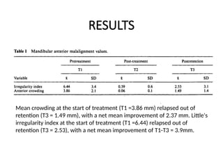 RESULTS
Mean crowding at the start of treatment (T1 =3.86 mm) relapsed out of
retention (T3 = 1.49 mm), with a net mean improvement of 2.37 mm. Little's
irregularity index at the start of treatment (T1 =6.44) relapsed out of
retention (T3 = 2.53), with a net mean improvement of T1-T3 = 3.9mm.
 