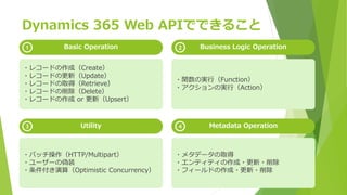 Dynamics 365 Web APIでできること
・レコードの作成（Create）
・レコードの更新（Update）
・レコードの取得（Retrieve）
・レコードの削除（Delete）
・レコードの作成 or 更新（Upsert）
Basic Operation
・関数の実行（Function）
・アクションの実行（Action）
Business Logic Operation
・バッチ操作（HTTP/Multipart）
・ユーザーの偽装
・条件付き演算（Optimistic Concurrency）
Utility
・メタデータの取得
・エンティティの作成・更新・削除
・フィールドの作成・更新・削除
Metadata Operation
1 2
3 4
 