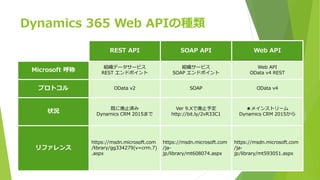 Dynamics 365 Web APIの種類
REST API SOAP API Web API
Microsoft 呼称
組織データサービス
REST エンドポイント
組織サービス
SOAP エンドポイント
Web API
OData v4 REST
プロトコル OData v2 SOAP OData v4
状況
既に廃止済み
Dynamics CRM 2015まで
Ver 9.Xで廃止予定
http://bit.ly/2vR33C1
★メインストリーム
Dynamics CRM 2015から
リファレンス
https://msdn.microsoft.com
/library/gg334279(v=crm.7)
.aspx
https://msdn.microsoft.com
/ja-
jp/library/mt608074.aspx
https://msdn.microsoft.com
/ja-
jp/library/mt593051.aspx
 
