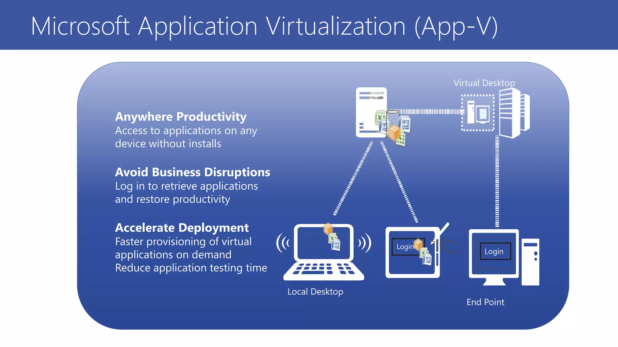 Local Desktop
Virtual Desktop
Login
Login
Anywhere Productivity
Access to applications on any
device without installs
Avoid Business Disruptions
Log in to retrieve applications
and restore productivity
Accelerate Deployment
Faster provisioning of virtual
applications on demand
Reduce application testing time
End Point
Microsoft Application Virtualization (App-V)
 