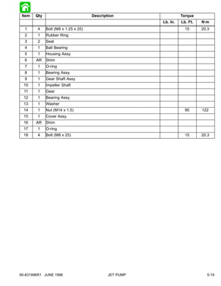 Item   Qty                           Description                  Torque
                                                         Lb. In.   Lb. Ft.   N·m
  1     4     Bolt (M8 x 1.25 x 25)                                  15      20.3
  2     1     Rubber Ring
  3     2     Seal
  4     1     Ball Bearing
  5     1     Housing Assy.
  6     AR    Shim
  7     1     O-ring
  8     1     Bearing Assy.
  9     1     Gear Shaft Assy
  10    1     Impeller Shaft
  11    1     Gear
  12    1     Bearing Assy.
  13    1     Washer
  14    1     Nut (M14 x 1.5)                                        90      122
  15    1     Cover Assy.
  16    AR    Shim
  17    1     O-ring
  18    4     Bolt (M8 x 25)                                         15      20.3




90-831996R1 JUNE 1996                         JET PUMP                         5-19
 