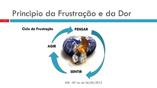 Principio da Frustração e da Dor
EAE - 87 rev de 26/05/2012
15
Ciclo da Frustração PENSAR
AGIR
SENTIR
 