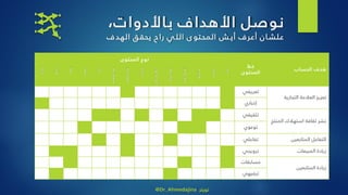 ،‫األدوات‬‫ب‬ ‫األهداف‬ ‫نوصل‬
‫الهدف‬ ‫ق‬‫يحق‬ ‫راح‬ ‫ي‬‫الل‬ ‫ى‬‫المحتو‬ ‫ش‬‫أي‬ ‫أعرف‬ ‫ان‬‫علش‬
‫ى‬‫المحتو‬ ‫نوع‬
‫ط‬‫خ‬
‫ى‬‫المحتو‬
‫اب‬‫الحس‬ ‫هدف‬
‫ارير‬‫تق‬
‫فيديو‬
‫صور‬
‫مدونة‬
‫أدلة‬
‫إلكترون‬‫كتب‬‫ية‬
‫عمالء‬‫ادة‬‫شه‬
‫ار‬‫ويبين‬
‫ي‬‫افتراض‬‫واقع‬
‫انية‬‫بي‬‫م‬‫رسو‬
‫االنفوجرافيك‬
‫اشر‬‫مب‬‫بث‬
‫است‬‫بوك‬
‫ي‬‫ص‬‫ن‬
‫تعريفي‬
‫التجارية‬ ‫العالمة‬ ‫تعزيز‬
‫إخباري‬
‫تثقيفي‬
‫المن‬ ‫استهالك‬ ‫ثقافة‬ ‫نشر‬‫تج‬
‫توعوي‬
‫تفاعلي‬ ‫المتابعين‬ ‫التفاعل‬
‫ترويجي‬ ‫المبيعات‬ ‫زيادة‬
‫مسابقات‬
‫المتابعين‬ ‫زيادة‬
‫ترفيهي‬
@Dr_Ahmedajina ‫تويتر‬
 