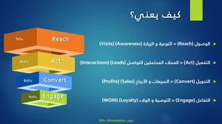 ‫ي؟‬‫يعن‬ ‫كيف‬
ToFu
MoFu
BoFu
RoFu
Reach
Act
Convert
Engage
‫الوصول‬(Reach)=‫الزيارة‬ ‫و‬ ‫التوعية‬((Visits) (Awareness
‫التفعيل‬(Act)=‫العمالء‬‫المحتملين‬‫التواصل‬((Interactions) (Leads
‫التحويل‬(Convert)=‫األرباح‬ ‫و‬ ‫المبيعات‬(Sales( )Profits)
‫التفاعل‬(Engage)=‫الوالء‬ ‫و‬ ‫التوصية‬(Loyalty( )WOM)
@Dr_Ahmedajina ‫تويتر‬
 