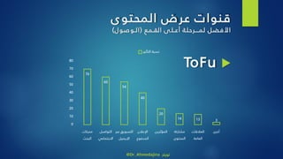 70
60
54
40
20
14 13 3
0
10
20
30
40
50
60
70
80
‫محركات‬
‫البحث‬
‫التواصل‬
‫االجتماعي‬
‫عب‬ ‫التسويق‬‫ر‬
‫اإليميل‬
‫اإلعالن‬
‫المدفوع‬
‫المؤثرين‬ ‫مشاركة‬
‫المحتوى‬
‫العالقات‬
‫العامة‬
‫أخرى‬
‫التأثير‬ ‫نسبة‬
‫ى‬‫المحتو‬ ‫ض‬‫عر‬ ‫قنوات‬
‫األفضل‬‫القـمع‬ ‫ى‬‫أعـل‬ ‫ة‬‫لمـــرحل‬(‫الـوصول‬)
ToFu
@Dr_Ahmedajina ‫تويتر‬
 