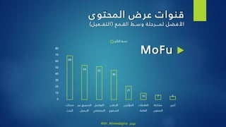 69
54 52
46
21
10 7 5
0
10
20
30
40
50
60
70
80
‫محركات‬
‫البحث‬
‫عب‬ ‫التسويق‬‫ر‬
‫اإليميل‬
‫التواصل‬
‫االجتماعي‬
‫اإلعالن‬
‫المدفوع‬
‫المؤثرين‬ ‫العالقات‬
‫العامة‬
‫مشاركة‬
‫المحتوى‬
‫أخرى‬
‫التأثير‬ ‫نسبة‬
‫ى‬‫المحتو‬ ‫ض‬‫عر‬ ‫قنوات‬
‫األفضل‬‫القـمع‬ ‫ط‬‫وسـ‬ ‫ة‬‫لمـــرحل‬(‫التفــعيل‬)
MoFu
@Dr_Ahmedajina ‫تويتر‬
 