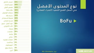 ‫األفضل‬ ‫ى‬‫المحتو‬ ‫نوع‬
‫التنفيذ‬ ‫القمع‬ ‫أسفل‬ ‫ي‬‫ف‬(‫ي‬‫الفعل‬ ‫الشراء‬)
BoFu
@Dr_Ahmedajina ‫تويتر‬
 