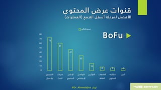 73
61
47
33
16
8 6 4
0
10
20
30
40
50
60
70
80
‫التسويق‬
‫باإليميل‬
‫محركات‬
‫البحث‬
‫اإلعالن‬
‫المدفوع‬
‫التواصل‬
‫اإلجتماعي‬
‫المؤثرين‬ ‫العالقات‬
‫العامة‬
‫مشاركة‬
‫المحتوى‬
‫أخرى‬
‫التأثير‬ ‫نسبة‬
‫ى‬‫المحتو‬ ‫ض‬‫عر‬ ‫قنوات‬
‫األفضل‬‫القـمع‬ ‫أسفل‬ ‫ة‬‫لمرحل‬(‫ات‬‫العملي‬)
BoFu
@Dr_Ahmedajina ‫تويتر‬
 