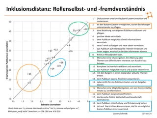 Inklusionsdistanz: Rollenselbst- und -fremdverständnis
1. Diskussionen unter den Nutzern/Lesern anstoßen und
moderieren.
2. es den Nutzern/Lesern ermöglichen, soziale Beziehungen
untereinander zu pflegen.
3. eine Beziehung zum eigenen Publikum aufbauen und
pflegen.
4. positive Ideale vermitteln.
5. dem Publikum möglichst schnell Informationen
vermitteln.
6. neue Trends aufzeigen und neue Ideen vermitteln.
7. das Publikum auf interessante Themen hinweisen und
ihnen zeigen, wo sie sich darüber informieren können.
8. Kritik an Missständen üben.
9. Menschen eine Chance geben, ihre Meinung über
Themen von öffentlichem Interesse zum Ausdruck zu
bringen.
10. komplexe Sachverhalte erklären und vermitteln.
11. das Publikum möglichst neutral und präzise informieren.
12. mit den Bürgern in einen Dialog über aktuelle Themen
treten.
13. dem Publikum eigene Ansichten präsentieren.
14. Lebenshilfe für das Publikum bieten und als Ratgeber
dienen.
15. Menschen eine Möglichkeit geben, um von ihnen erstellte
Inhalte zu veröffentlichen.
16. dem Publikum Gesprächsstoff liefern.
17. die Bereiche Politik, Wirtschaft und Gesellschaft
kontrollieren.
18. dem Publikum Unterhaltung und Entspannung bieten.
19. sich auf Nachrichten konzentrieren, die für ein möglichst
breites Publikum interessant sind.Likert-Skala von 1=„stimme überhaupt nicht zu“ bis 5=„stimme voll und ganz zu“;
MW ohne „weiß nicht“ berechnet. n=128-136 bzw. 476-510
1
2
3
4
5
6
7
8
9
10
11
12
13
14
15
1617
18
19
1.0
1.5
2.0
2.5
3.0
3.5
4.0
4.5
5.0
1.0 1.5 2.0 2.5 3.0 3.5 4.0 4.5 5.0
ErwartungendesPublikumsanJournalisten
Selbstbild Journalisten
Loosen/Schmidt 10 von 14
 