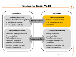 Inklusionsdistanz
4
Publikum
InklusionsleistungenInklusionsleistungen
Inklusionserwartungen
Journalisten
Inklusionsdistanz
Inklusionslevel
Inklusionserwartungen
Vermutete Wichtigkeit
partizipativer Funktionen
Wichtigkeit partizipativer
Funktionen
Vermutete Beteiligungsmotive Beteiligungsmotive
Allgemeine Bewertung von
Publikumsbeteiligung
Allgemeine Bewertung von
Publikumsbeteiligung
Journalistisches
Rollenselbstverständnis
Journalistisches
Rollenfremdverständnis
Formen der Publikumsintegration
Arbeitsabläufe/Routinen
Journalistische Produkte
Praktiken der Partizipation
Grad der Gemeinschafts-
orientierung
Forschungsleitendes Modell
Loosen/Schmidt 4 von 14
 