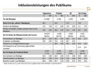 Inklusionsleistungen des Publikums
Skala reichte von 1 („nicht mehr/nie“) bis 5 („täglich“) bzw. beim Polittalk: 4 („wöchentlich“).
Tagesschau Polittalk SZ Der Freitag
% MW % MW % MW % MW
Für alle Befragten n=4.686 n=354 n=525 n=344
Keine Form der „aktiven“ Beteiligung 49,3 - 43,4 - 27,0 - 12,5 -
Anrufe in der Redaktion 2,0 1,95 1,7 2,50 3,8 2,05 4,1 1,79
Senden von Briefen, E-Mails und/oder Faxen an die
Redaktion
18,8 2,05 26,8 2,23 23,4 1,94 22,7 2,03
Nur für Nutzer der Webseite &/oder des Forums
n=4.618
(98,5%)
n=229
(64,7%)
n=503
(95,8%)
n=321
(93,3%)
Kommentieren von Beiträgen 26,4 2,48 29,3 2,61 26,0 2,41 45,5 2,77
Empfehlen von Beiträgen 18,0 2,56 10,5 2,42 46,1 2,67 - -
Teilnahme an Umfragen/Abstimmungen - - 48,0 2,65 49,7 2,36 43,0 2,22
Auf freitag.de (in der Community) eigene Artikel
schreiben
- - - - - - 21,5 2,51
Nur für Nutzer der Facebook-Seiten
n=334
(7,1%)
n=370
(10,5%)
n=41
(7,8%)
n=200
(58,1%)
Kommentieren von Beiträgen 34,4 2,58 32,4 2,45 41,5 2,88 53,5 2,88
Teilen/Empfehlen von Beiträgen 46,1 2,90 21,6 2,25 75,6 3,00 78,5 3,10
Bewerten („Liken“) von Beiträgen 50,0 2,98 35,1 2,33 65,9 3,27 78,0 3,39
Loosen/Schmidt 5 von 14
 
