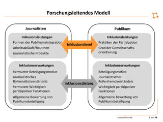 Inklusionsdistanz
6
Publikum
InklusionsleistungenInklusionsleistungen
Inklusionserwartungen
Journalisten
Inklusionsdistanz
Inklusionslevel
Inklusionserwartungen
Vermutete Wichtigkeit
partizipativer Funktionen
Wichtigkeit partizipativer
Funktionen
Vermutete Beteiligungsmotive Beteiligungsmotive
Allgemeine Bewertung von
Publikumsbeteiligung
Allgemeine Bewertung von
Publikumsbeteiligung
Journalistisches
Rollenselbstverständnis
Journalistisches
Rollenfremdverständnis
Formen der Publikumsintegration
Arbeitsabläufe/Routinen
Journalistische Produkte
Praktiken der Partizipation
Grad der Gemeinschafts-
orientierung
Forschungsleitendes Modell
Loosen/Schmidt 6 von 14
 