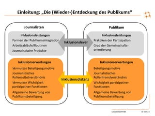 Inklusionsdistanz
Publikum
InklusionsleistungenInklusionsleistungen
Inklusionserwartungen
Journalisten
Inklusionsdistanz
Inklusionslevel
Inklusionserwartungen
Vermutete Wichtigkeit
partizipativer Funktionen
Wichtigkeit partizipativer
Funktionen
Vermutete Beteiligungsmotive Beteiligungsmotive
Allgemeine Bewertung von
Publikumsbeteiligung
Allgemeine Bewertung von
Publikumsbeteiligung
Journalistisches
Rollenselbstverständnis
Journalistisches
Rollenfremdverständnis
Formen der Publikumsintegration
Arbeitsabläufe/Routinen
Journalistische Produkte
Praktiken der Partizipation
Grad der Gemeinschafts-
orientierung
Einleitung: „Die (Wieder-)Entdeckung des Publikums“
Loosen/Schmidt 8 von 14
 