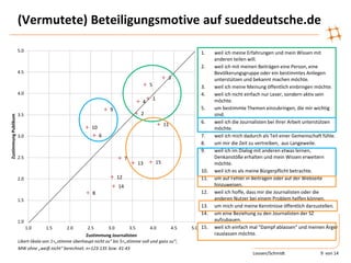 1. weil ich meine Erfahrungen und mein Wissen mit
anderen teilen will.
2. weil ich mit meinen Beiträgen eine Person, eine
Bevölkerungsgruppe oder ein bestimmtes Anliegen
unterstützen und bekannt machen möchte.
3. weil ich meine Meinung öffentlich einbringen möchte.
4. weil ich nicht einfach nur Leser, sondern aktiv sein
möchte.
5. um bestimmte Themen einzubringen, die mir wichtig
sind.
6. weil ich die Journalisten bei ihrer Arbeit unterstützen
möchte.
7. weil ich mich dadurch als Teil einer Gemeinschaft fühle.
8. um mir die Zeit zu vertreiben, aus Langeweile.
9. weil ich im Dialog mit anderen etwas lernen,
Denkanstöße erhalten und mein Wissen erweitern
möchte.
10. weil ich es als meine Bürgerpflicht betrachte.
11. um auf Fehler in Beiträgen oder auf der Webseite
hinzuweisen.
12. weil ich hoffe, dass mir die Journalisten oder die
anderen Nutzer bei einem Problem helfen können.
13. um mich und meine Kenntnisse öffentlich darzustellen.
14. um eine Beziehung zu den Journalisten der SZ
aufzubauen.
15. weil ich einfach mal "Dampf ablassen" und meinen Ärger
rauslassen möchte.
(Vermutete) Beteiligungsmotive auf sueddeutsche.de
1
2
3
4
5
6
7
8
9
10
11
12
13
14
15
1.0
1.5
2.0
2.5
3.0
3.5
4.0
4.5
5.0
1.0 1.5 2.0 2.5 3.0 3.5 4.0 4.5 5.0
ZustimmungPublikum
Zustimmung Journalisten
Likert-Skala von 1=„stimme überhaupt nicht zu“ bis 5=„stimme voll und ganz zu“;
MW ohne „weiß nicht“ berechnet. n=123-135 bzw. 41-43
Loosen/Schmidt 9 von 14
 