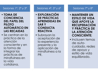 Sesiones 1ª, 2ª y 3ª
• TOMA DE
CONCIENCIA
DEL PAPEL DEL
PILOTO
AUTOMÁTICO EN
LAS RECAIDAS
• Se centran en la
práctica de la
atención
consciente y en
la forma de
integrar las
prácticas de
mindfulness en
la vida
cotidiana.
Sesiones 4ª, 5ª y 6ª
• EXPLORACIÓN
DE PRÁCTICAS
APRENDIDAS EN
SAR Y
CONDUCTA
REACTIVA
• Subrayan la
aceptación de
la experiencia
presente y la
aplicación de
mindfulness a la
PR.
Sesiones 7ª y 8ª
• MANTENER UN
ESTILO DE VIDA
QUE APOYE LA
RECUPERACIÓN
Y PRÁCTICA DE
LA ATENCIÓN
CONSCIENTE;
• Incluyen temas
de auto-
cuidado, redes
de apoyo y
estilo de vida
equilibrado.
 